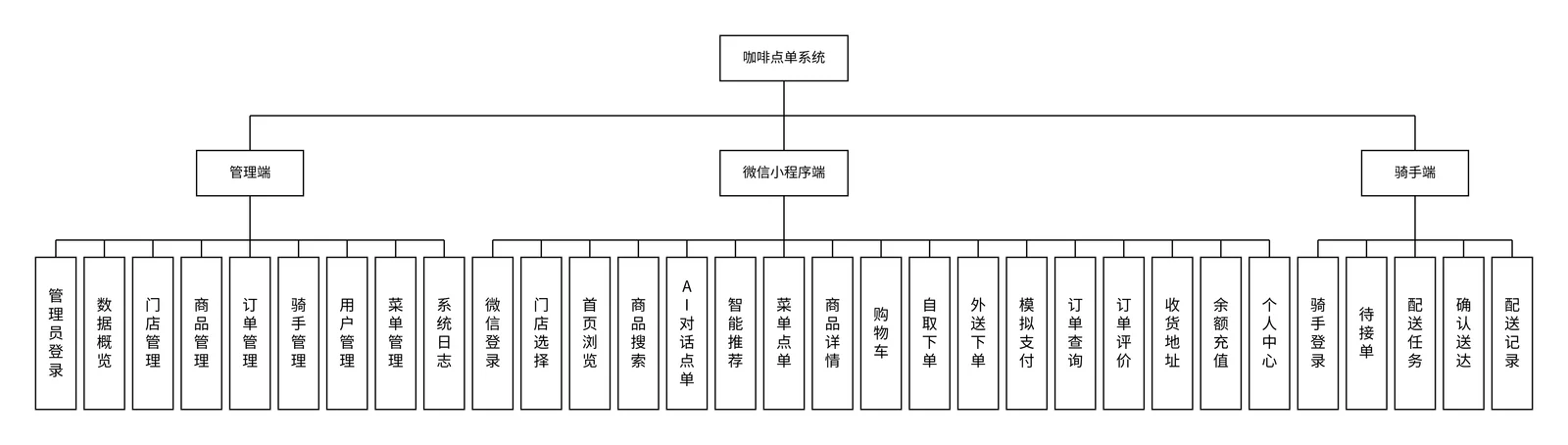 咖啡点单系统功能模块图