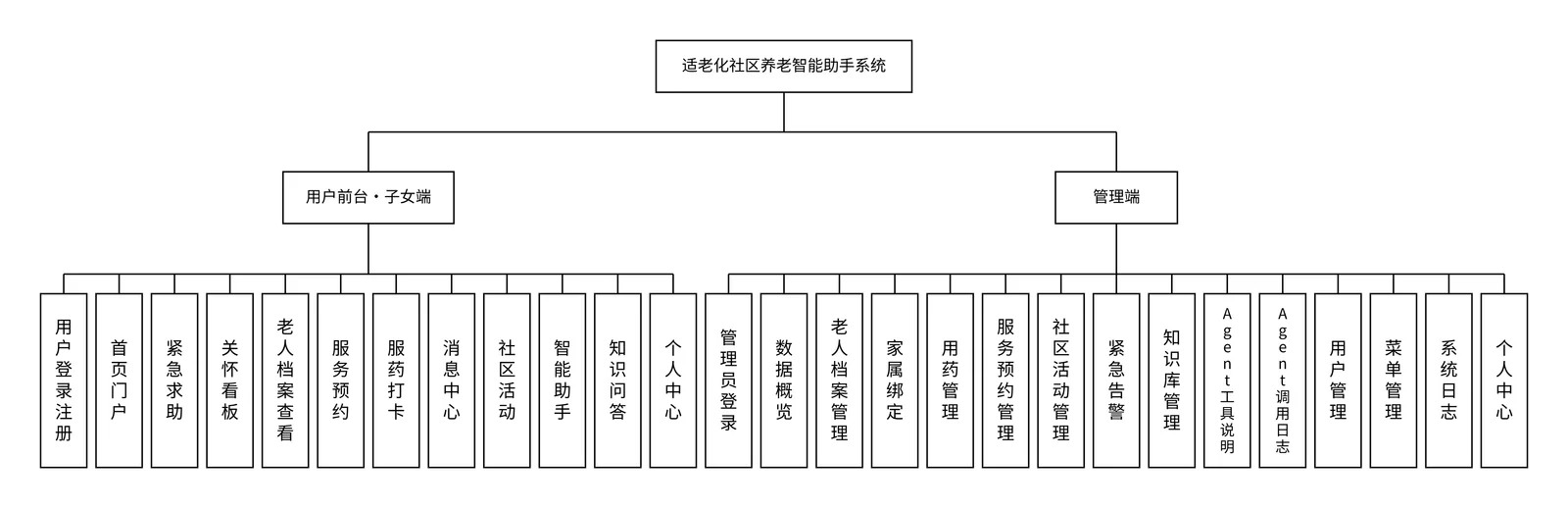 适老化社区养老智能助手系统功能模块图
